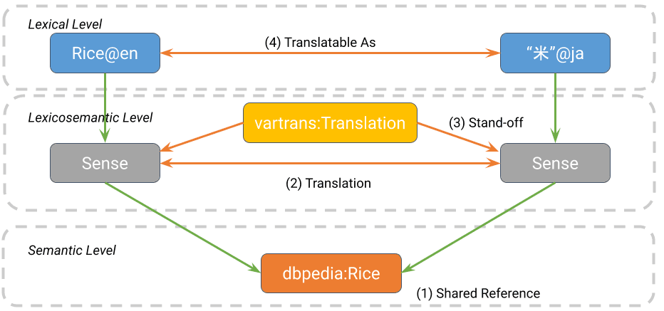 Translation modelling in OntoLex-lemon